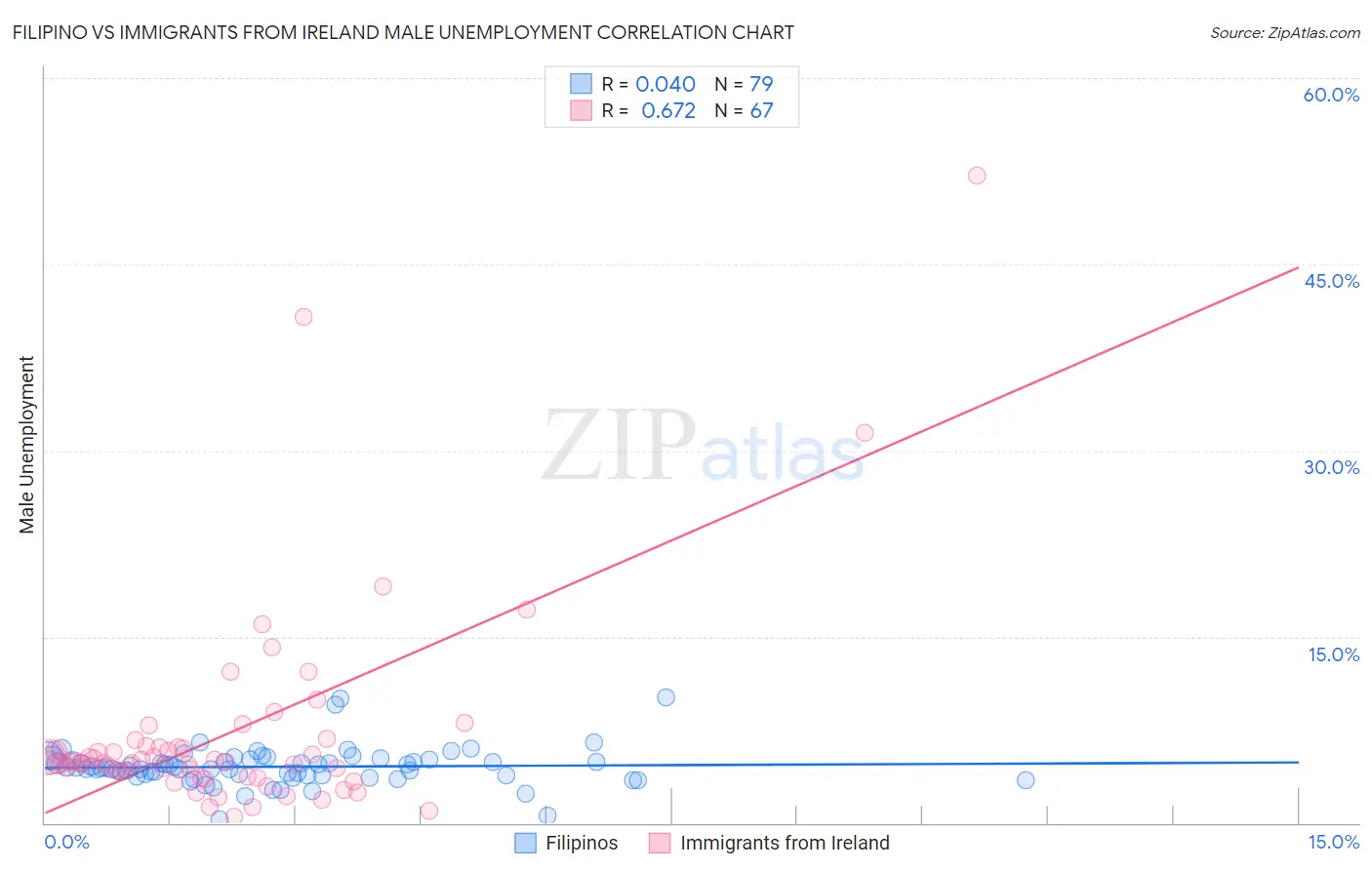 Filipino vs Immigrants from Ireland Male Unemployment