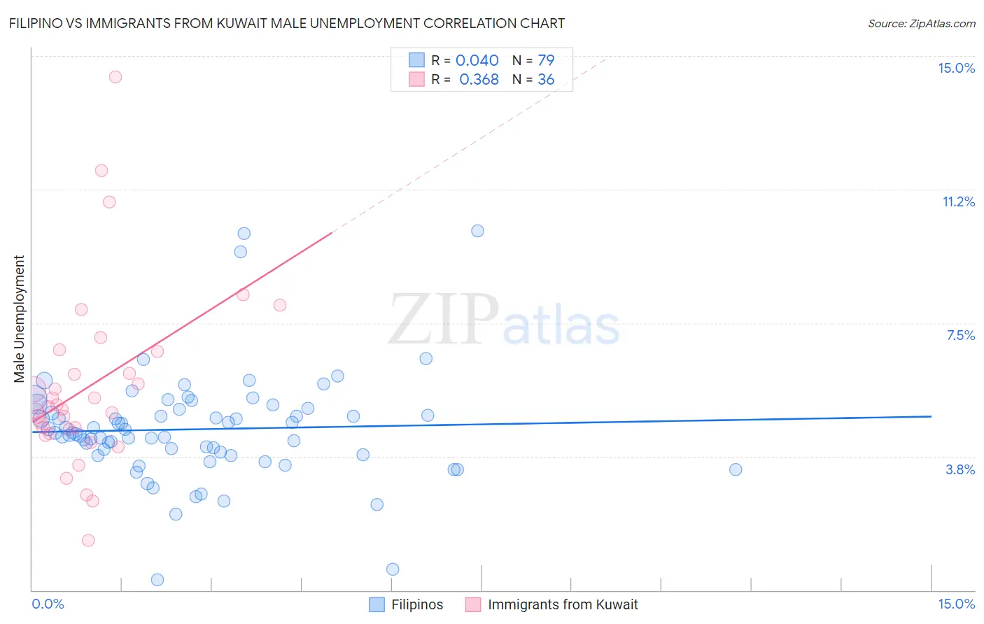 Filipino vs Immigrants from Kuwait Male Unemployment