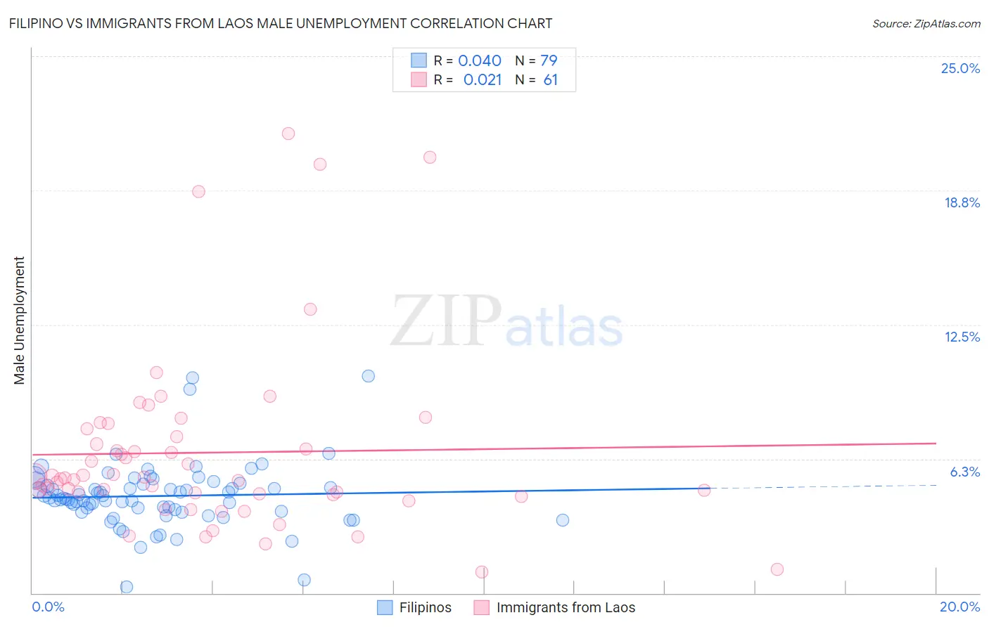 Filipino vs Immigrants from Laos Male Unemployment