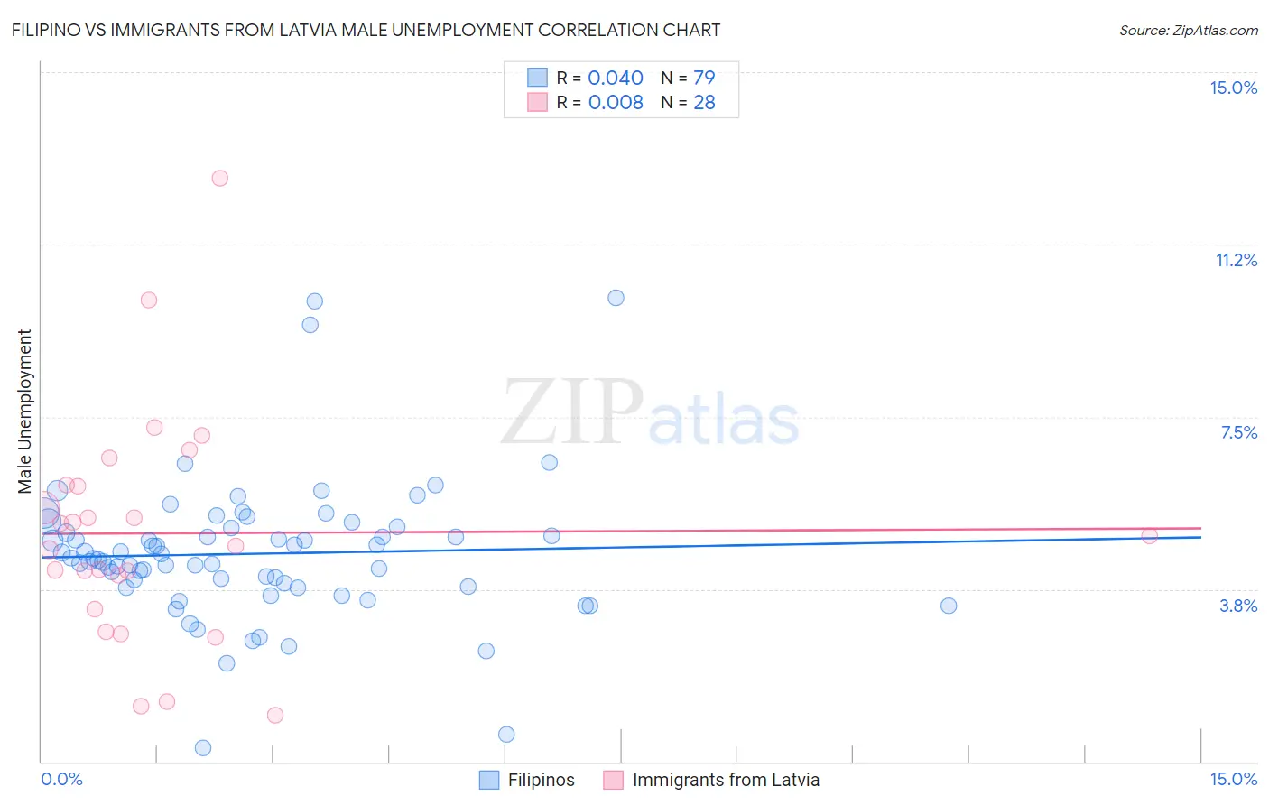 Filipino vs Immigrants from Latvia Male Unemployment