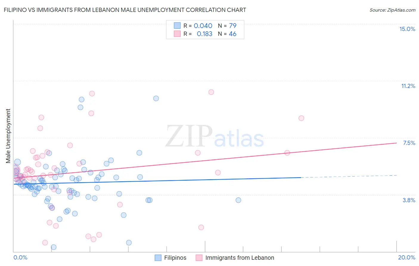 Filipino vs Immigrants from Lebanon Male Unemployment