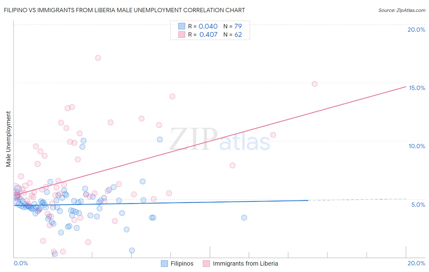 Filipino vs Immigrants from Liberia Male Unemployment
