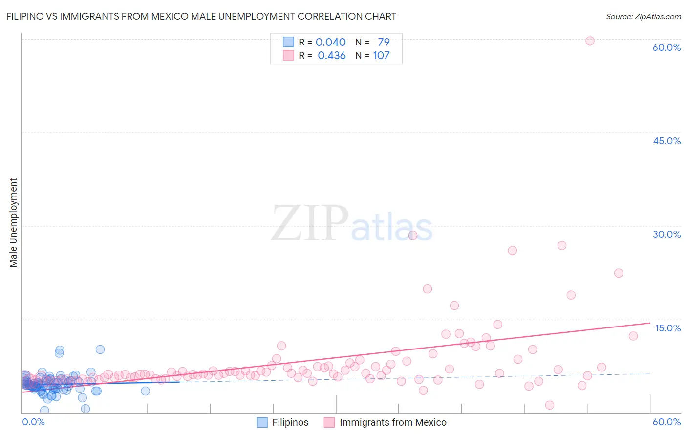 Filipino vs Immigrants from Mexico Male Unemployment