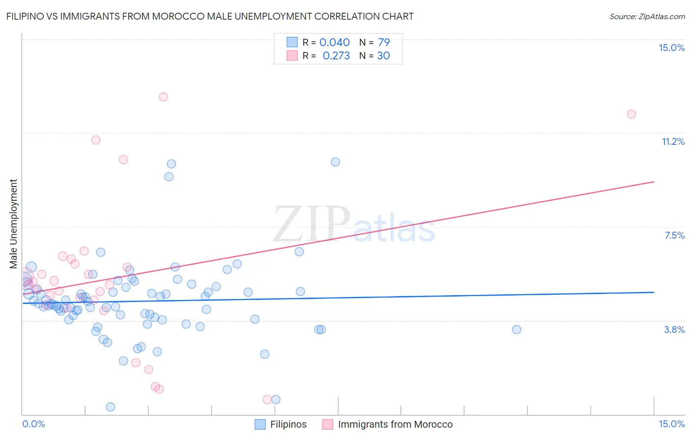 Filipino vs Immigrants from Morocco Male Unemployment