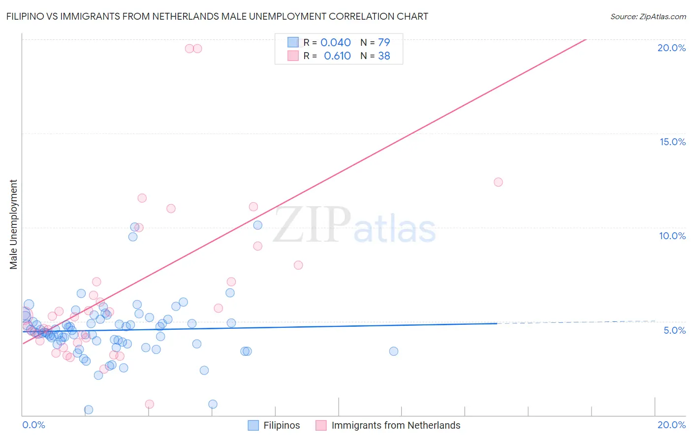 Filipino vs Immigrants from Netherlands Male Unemployment