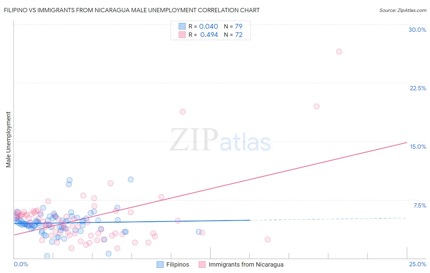 Filipino vs Immigrants from Nicaragua Male Unemployment