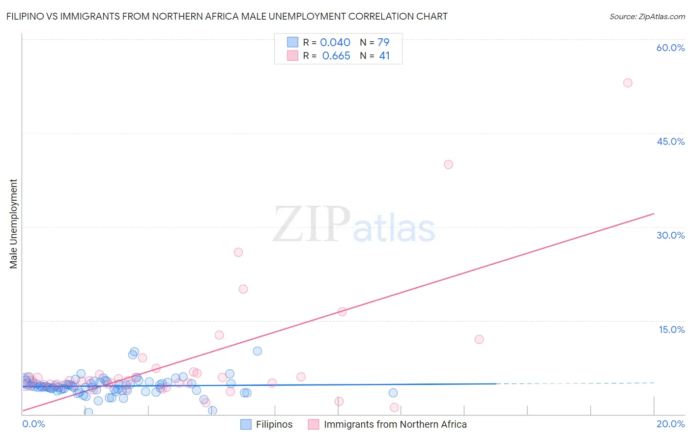 Filipino vs Immigrants from Northern Africa Male Unemployment
