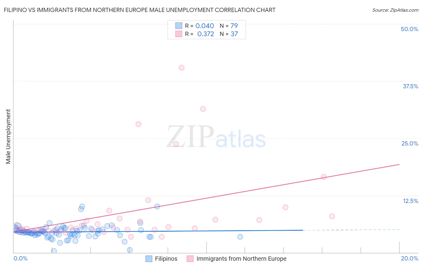 Filipino vs Immigrants from Northern Europe Male Unemployment
