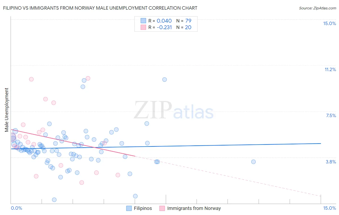 Filipino vs Immigrants from Norway Male Unemployment