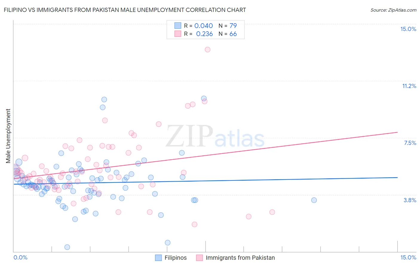 Filipino vs Immigrants from Pakistan Male Unemployment