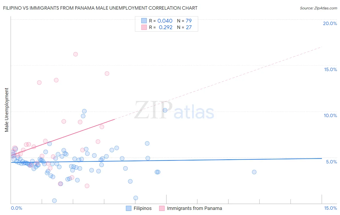 Filipino vs Immigrants from Panama Male Unemployment