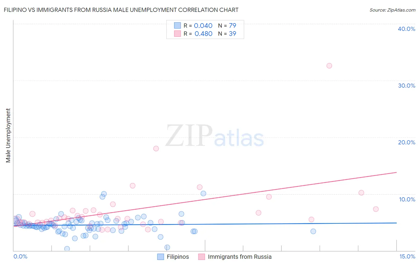 Filipino vs Immigrants from Russia Male Unemployment