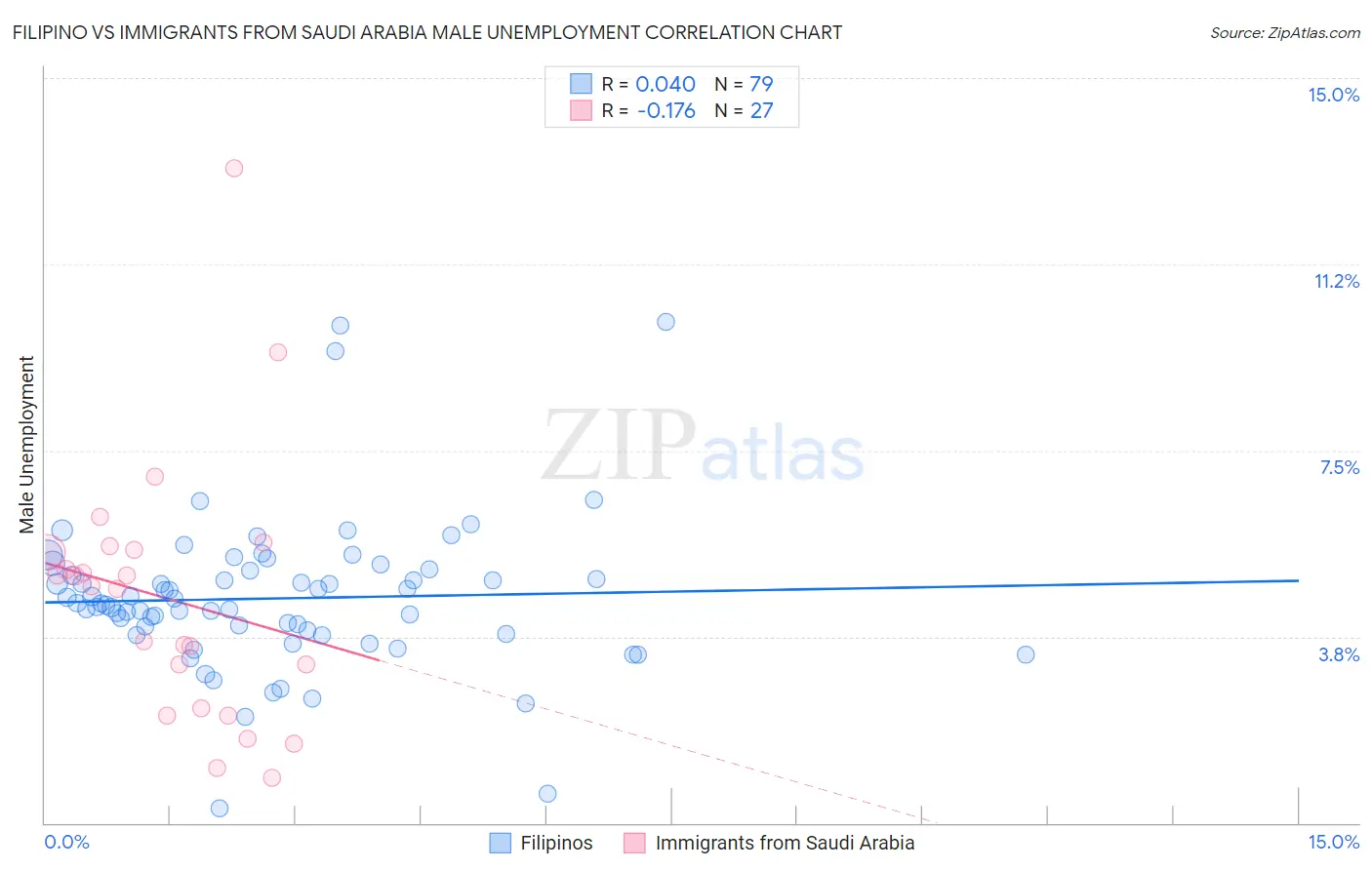 Filipino vs Immigrants from Saudi Arabia Male Unemployment