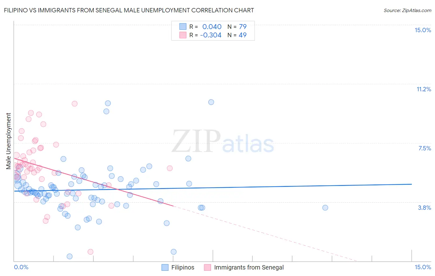 Filipino vs Immigrants from Senegal Male Unemployment