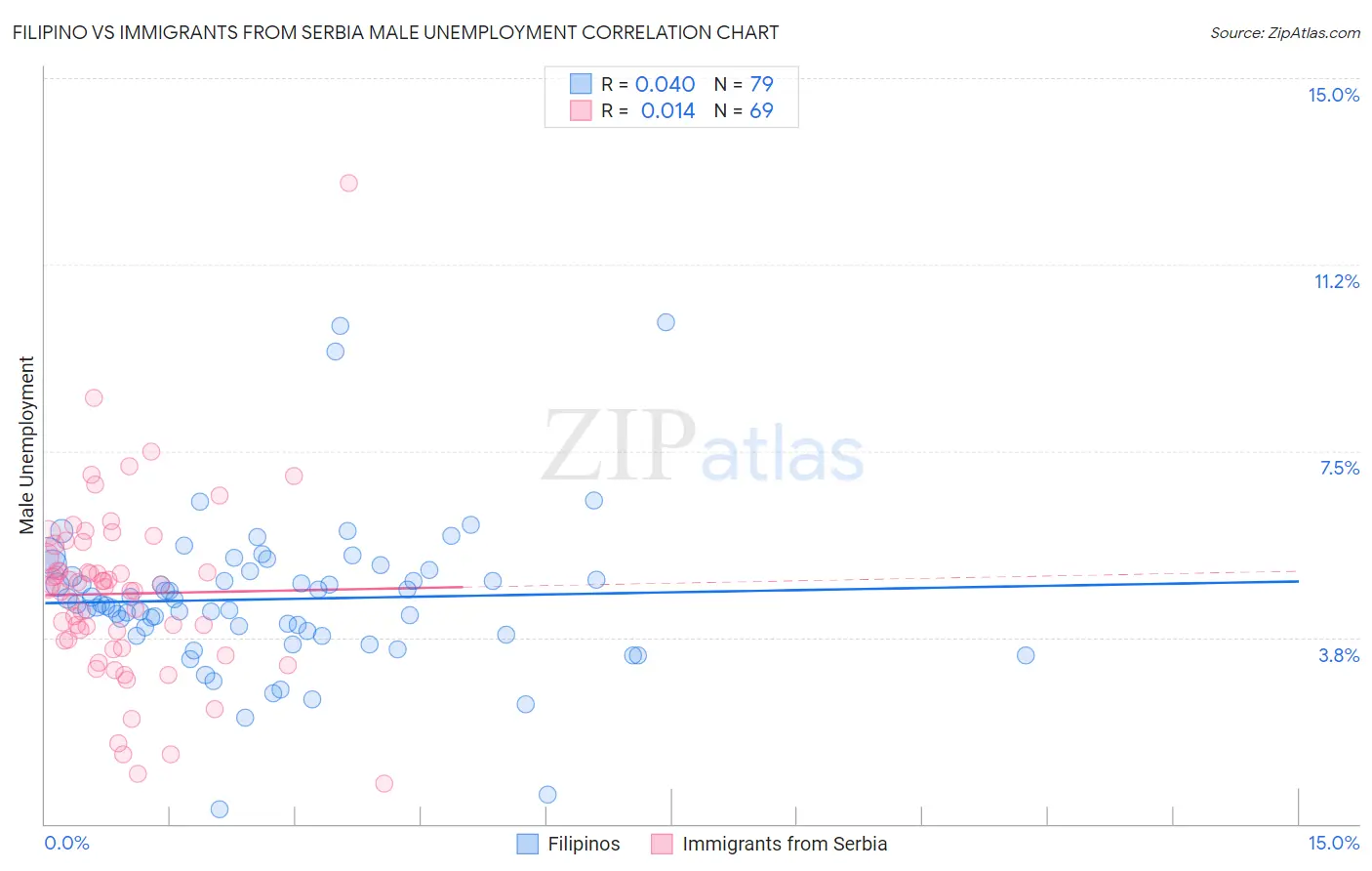 Filipino vs Immigrants from Serbia Male Unemployment