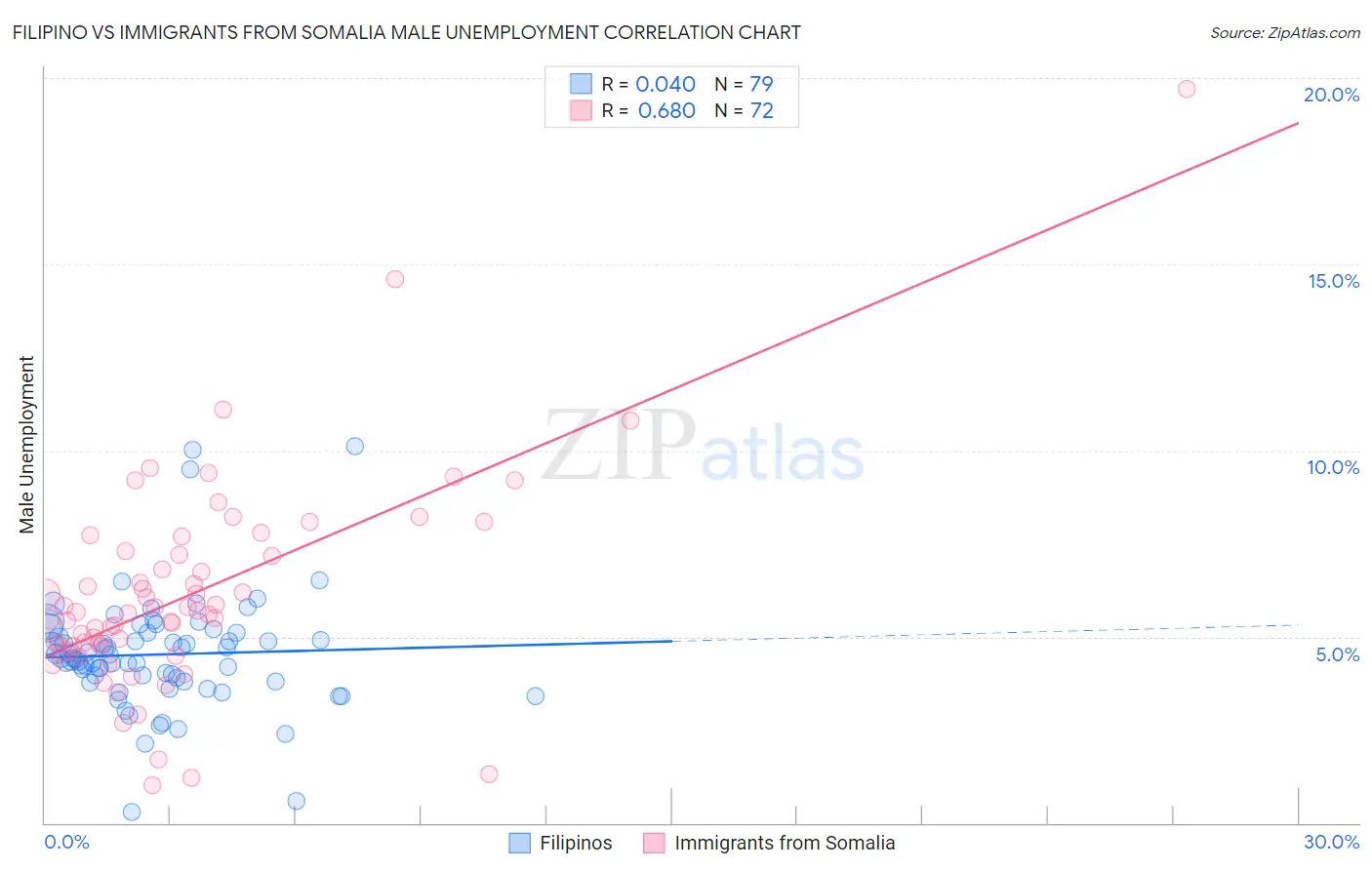 Filipino vs Immigrants from Somalia Male Unemployment