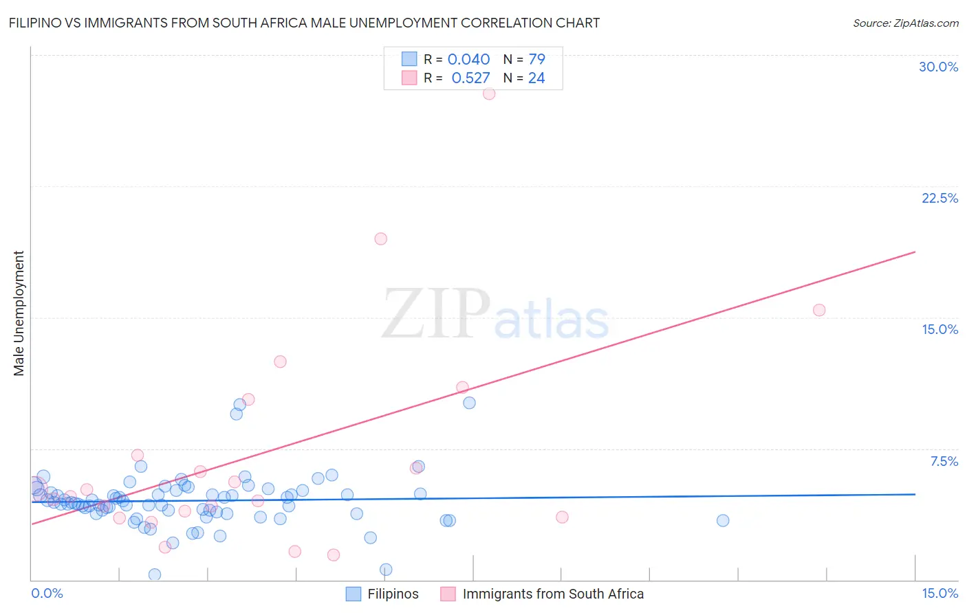 Filipino vs Immigrants from South Africa Male Unemployment