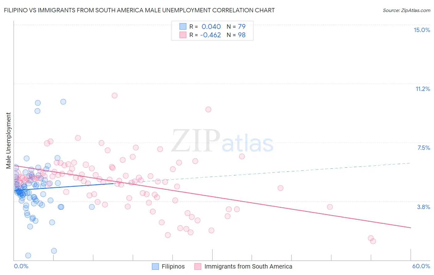 Filipino vs Immigrants from South America Male Unemployment