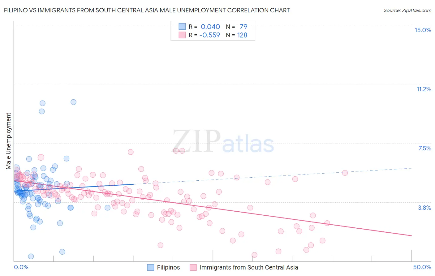 Filipino vs Immigrants from South Central Asia Male Unemployment