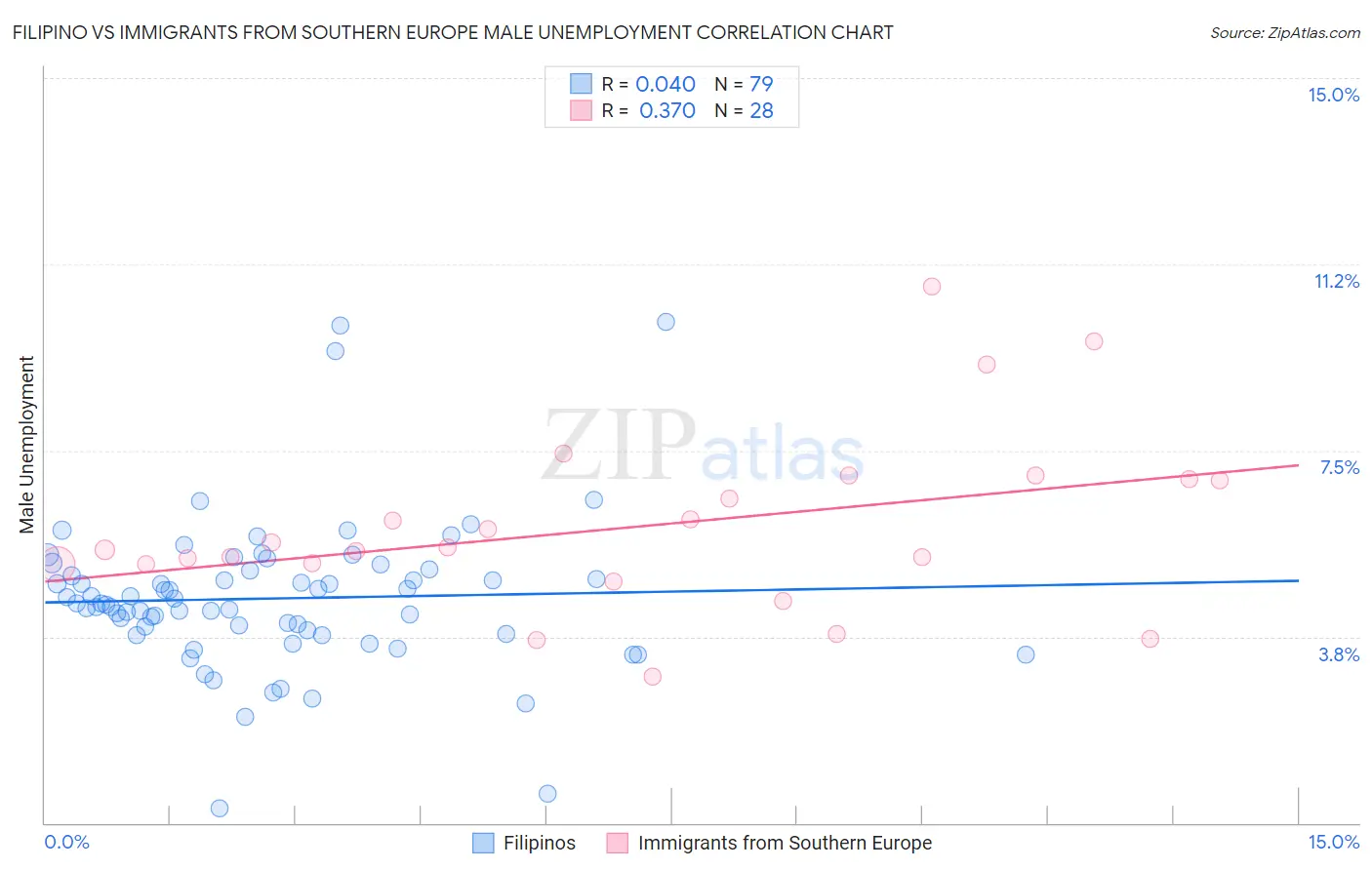 Filipino vs Immigrants from Southern Europe Male Unemployment