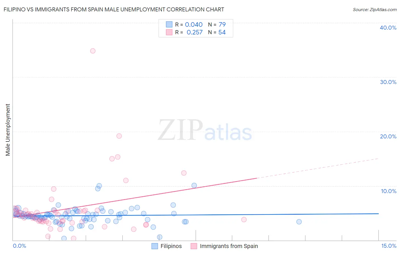 Filipino vs Immigrants from Spain Male Unemployment