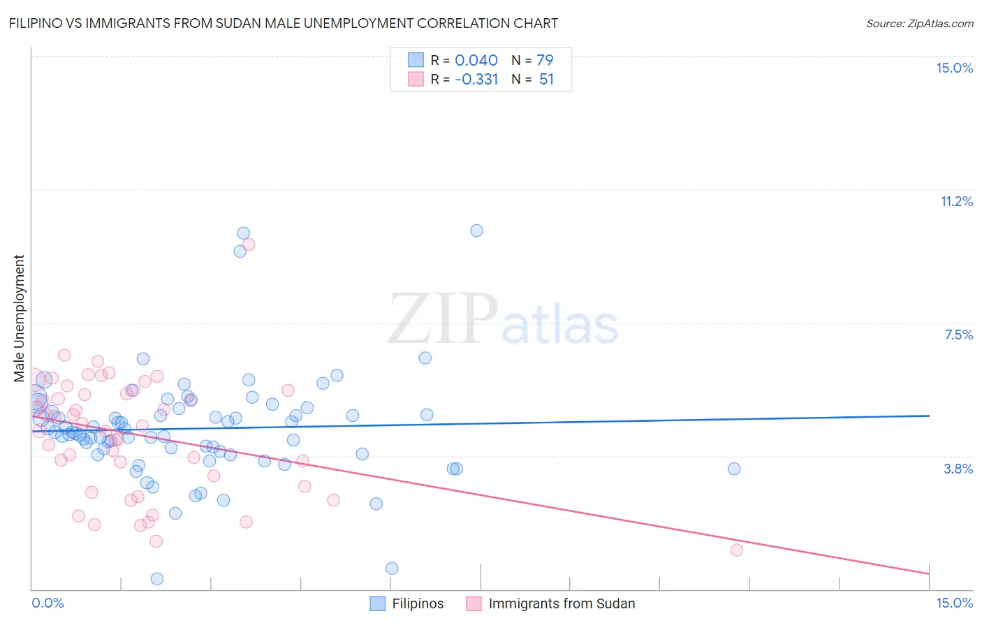 Filipino vs Immigrants from Sudan Male Unemployment