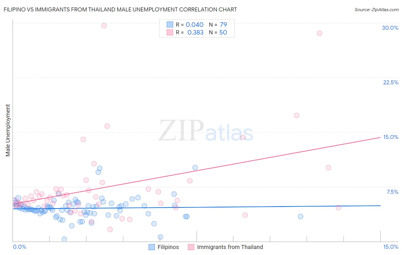 Filipino vs Immigrants from Thailand Male Unemployment