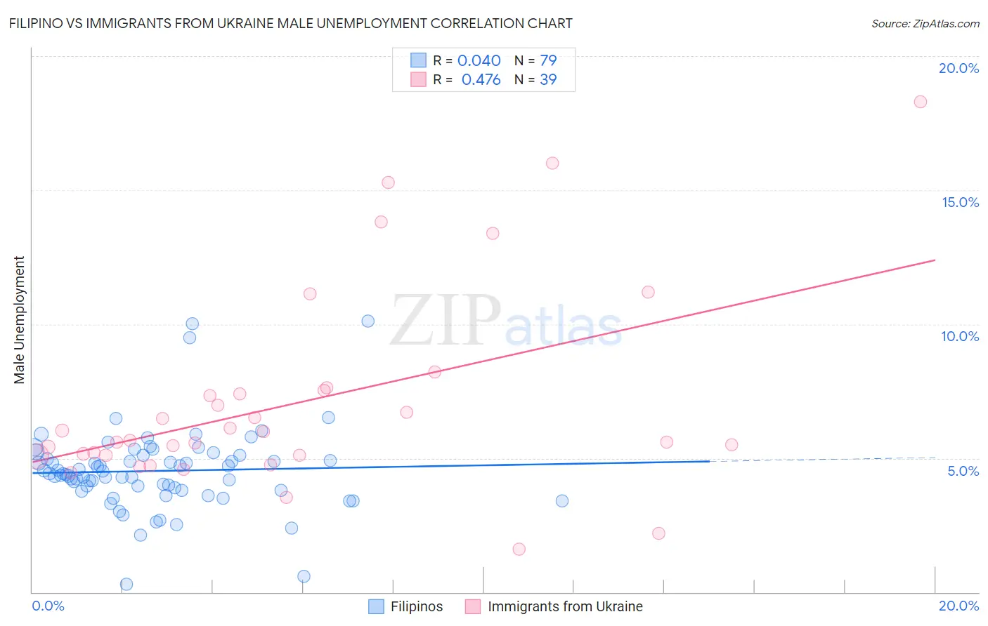Filipino vs Immigrants from Ukraine Male Unemployment
