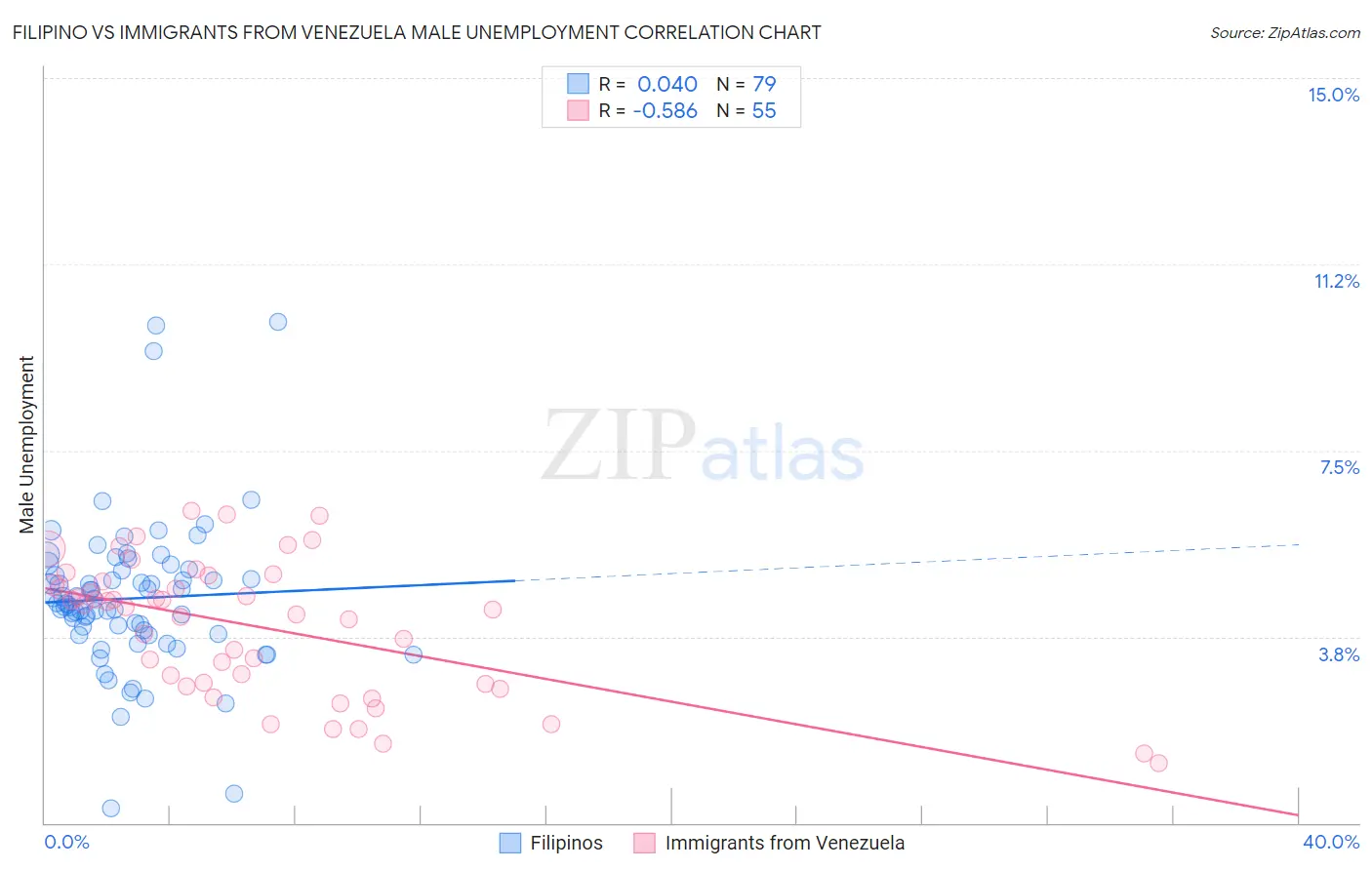 Filipino vs Immigrants from Venezuela Male Unemployment