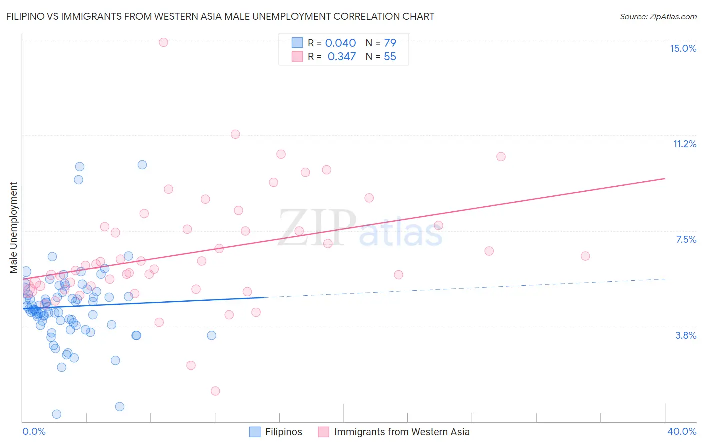 Filipino vs Immigrants from Western Asia Male Unemployment