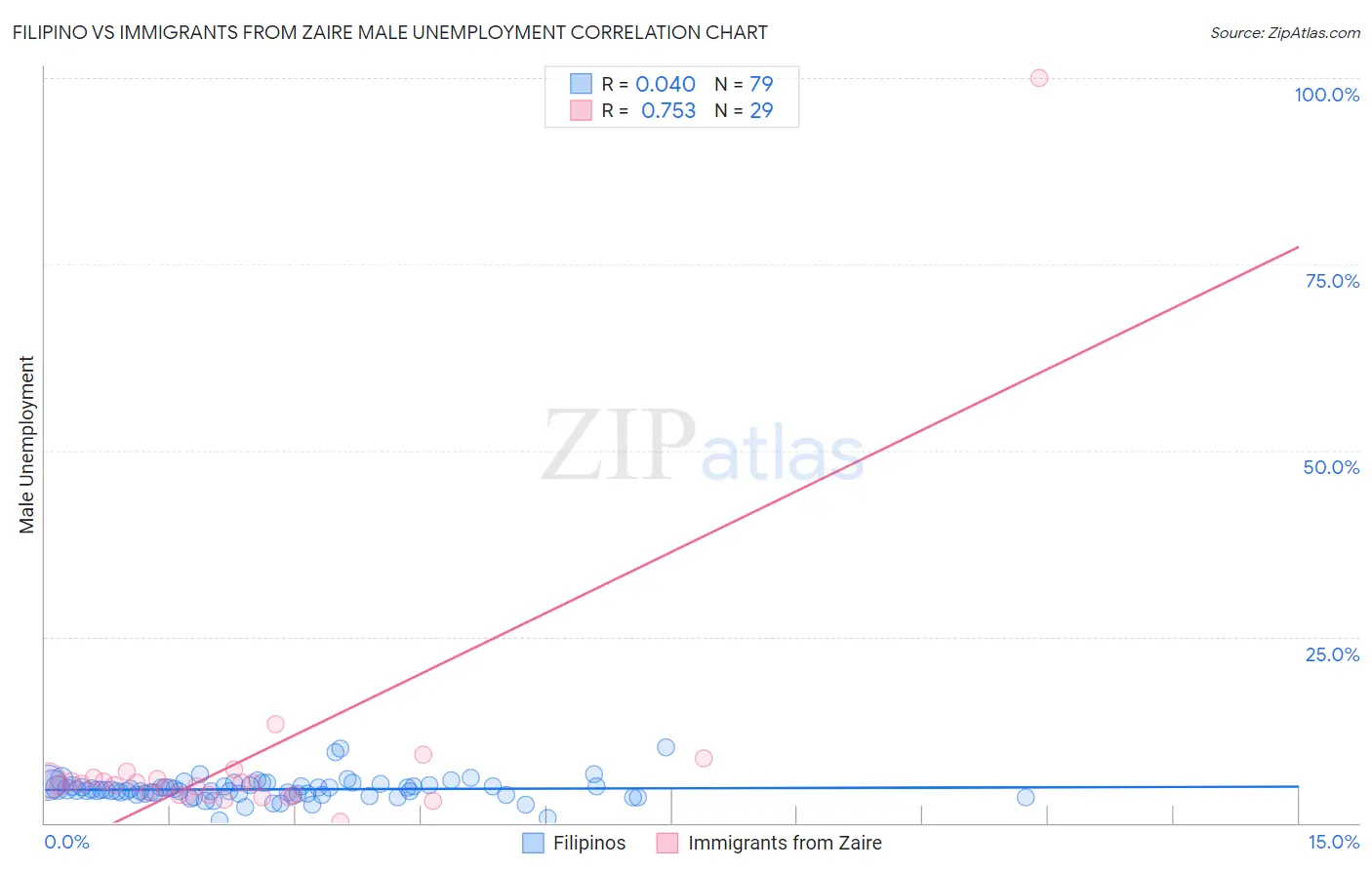 Filipino vs Immigrants from Zaire Male Unemployment