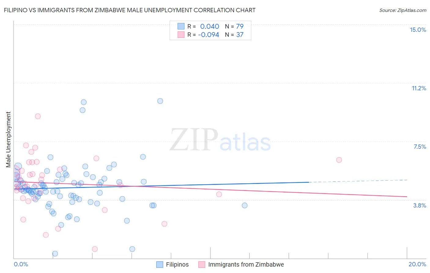 Filipino vs Immigrants from Zimbabwe Male Unemployment