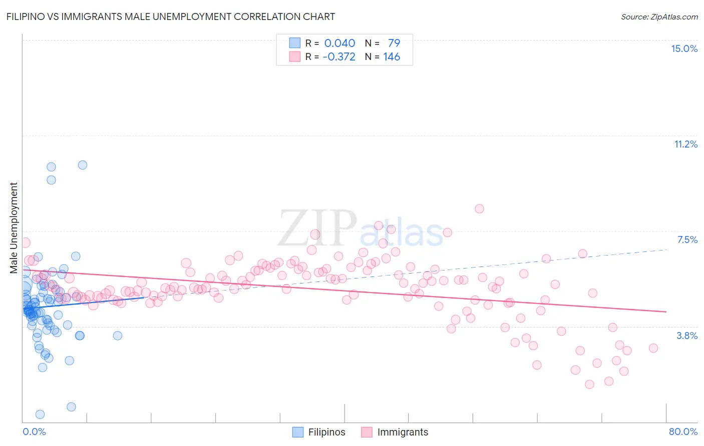 Filipino vs Immigrants Male Unemployment