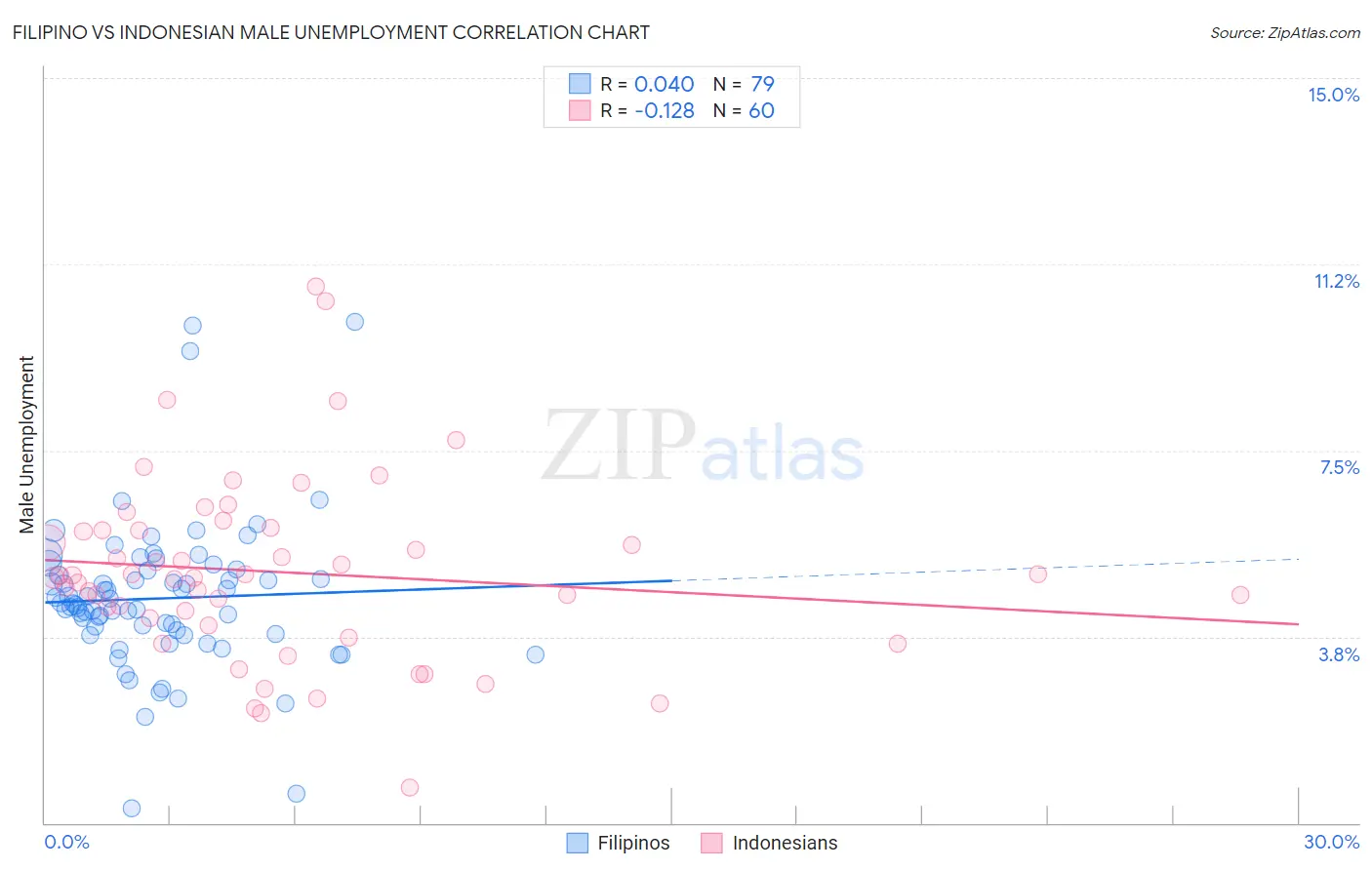 Filipino vs Indonesian Male Unemployment