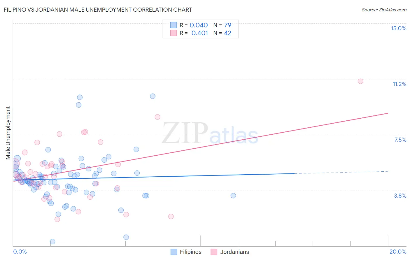 Filipino vs Jordanian Male Unemployment