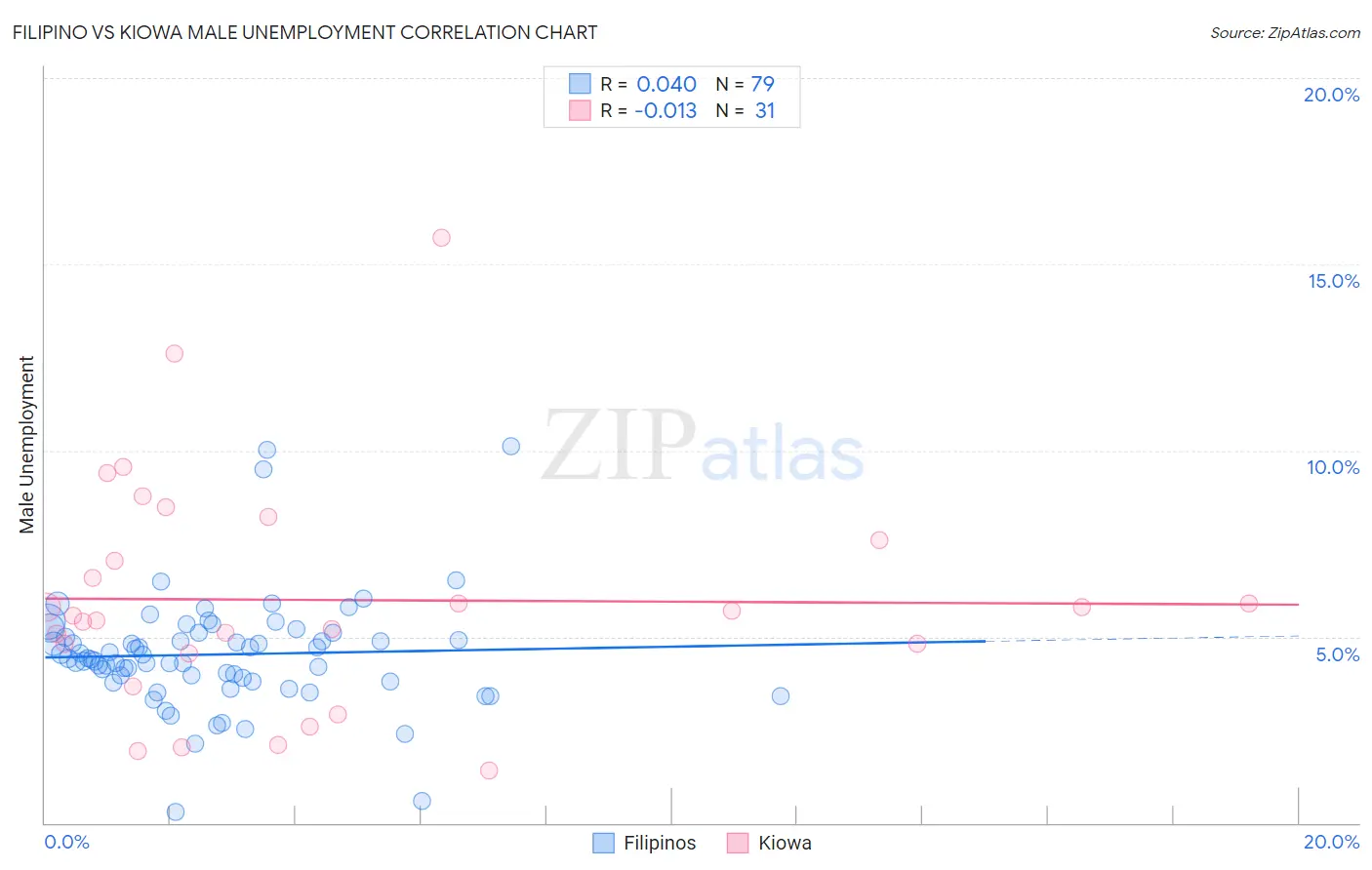 Filipino vs Kiowa Male Unemployment