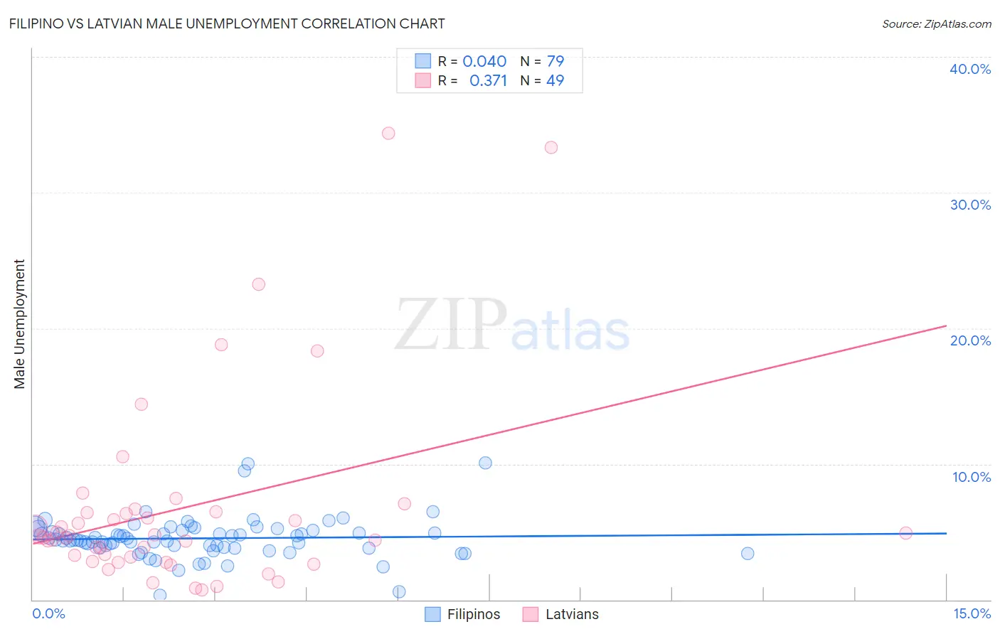 Filipino vs Latvian Male Unemployment