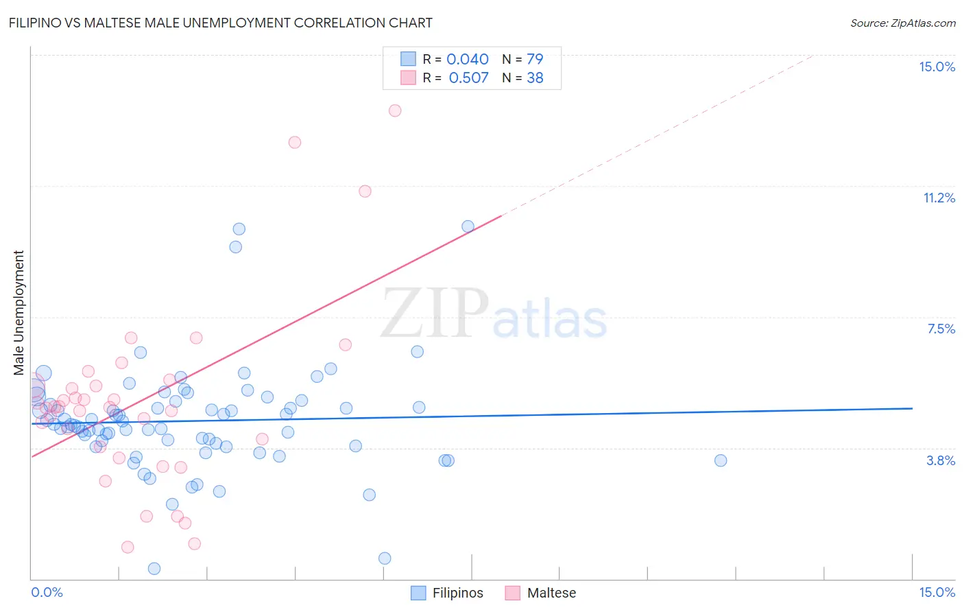 Filipino vs Maltese Male Unemployment