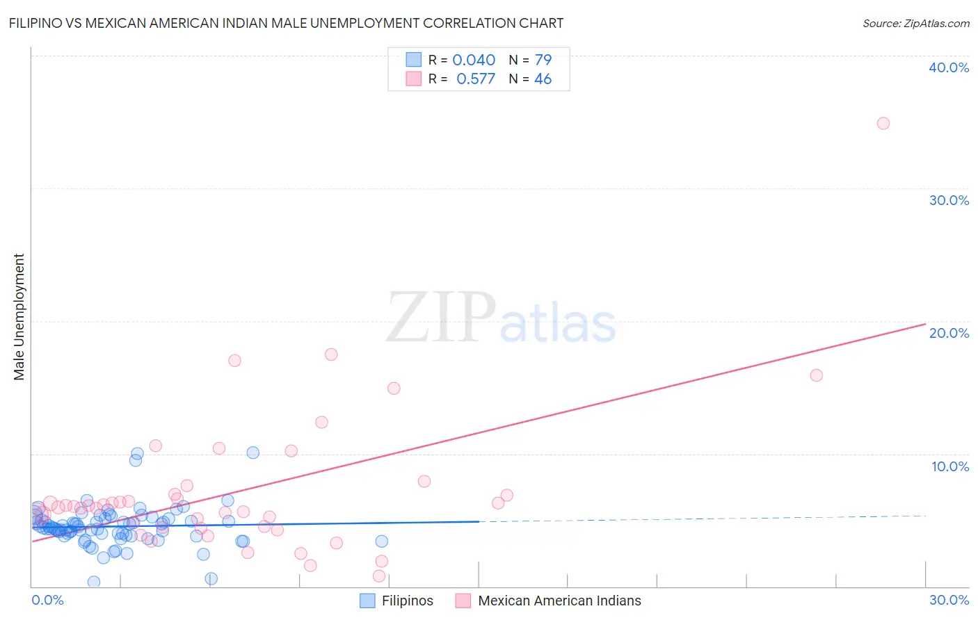 Filipino vs Mexican American Indian Male Unemployment