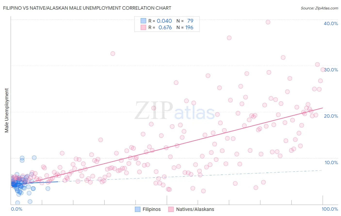 Filipino vs Native/Alaskan Male Unemployment