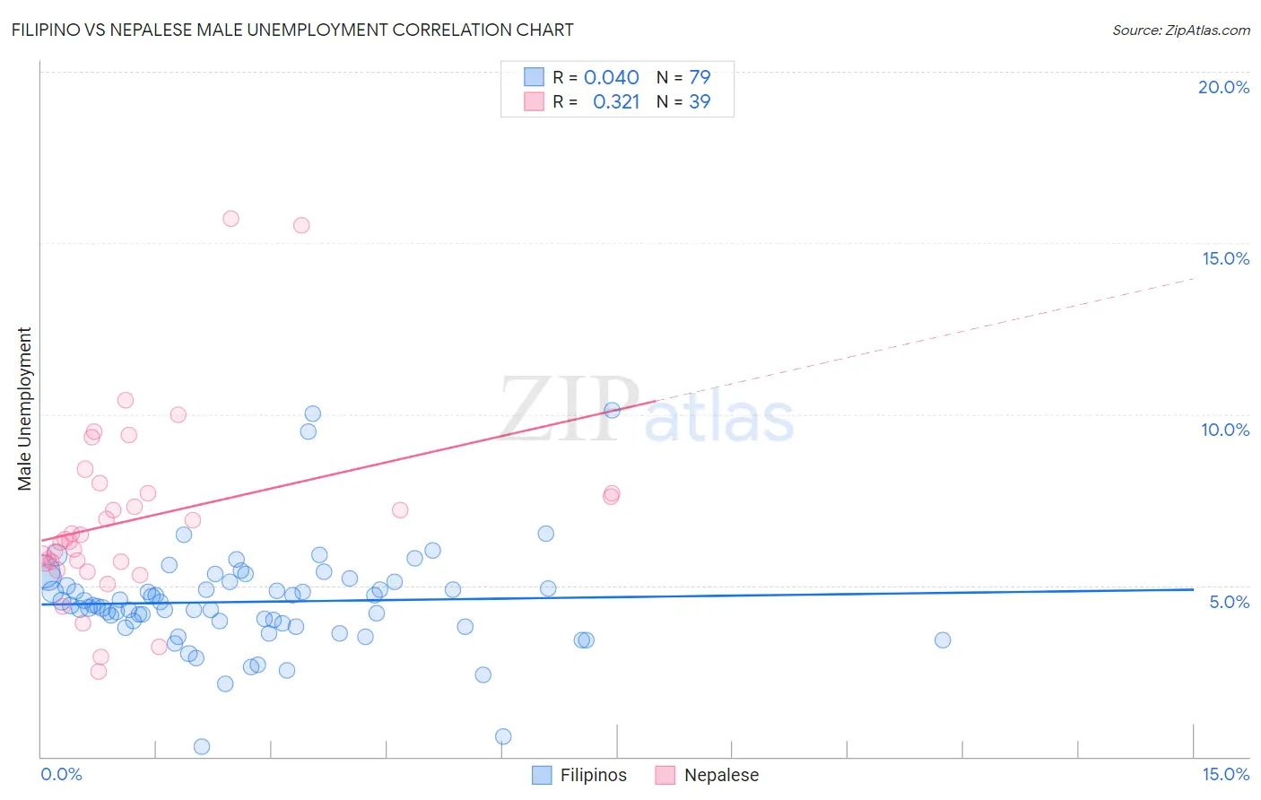 Filipino vs Nepalese Male Unemployment