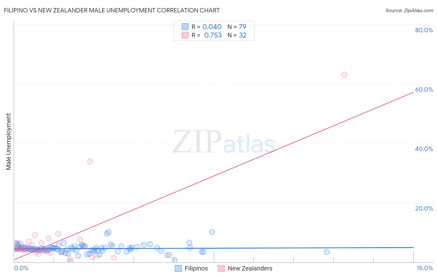 Filipino vs New Zealander Male Unemployment
