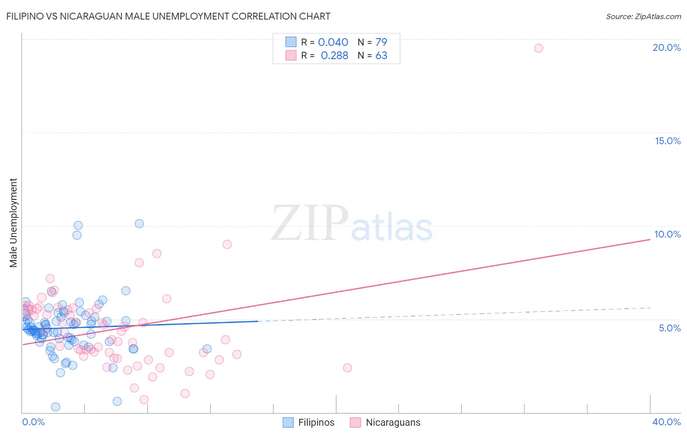 Filipino vs Nicaraguan Male Unemployment