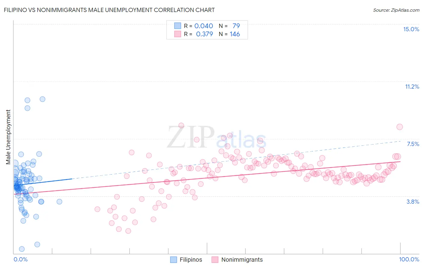 Filipino vs Nonimmigrants Male Unemployment