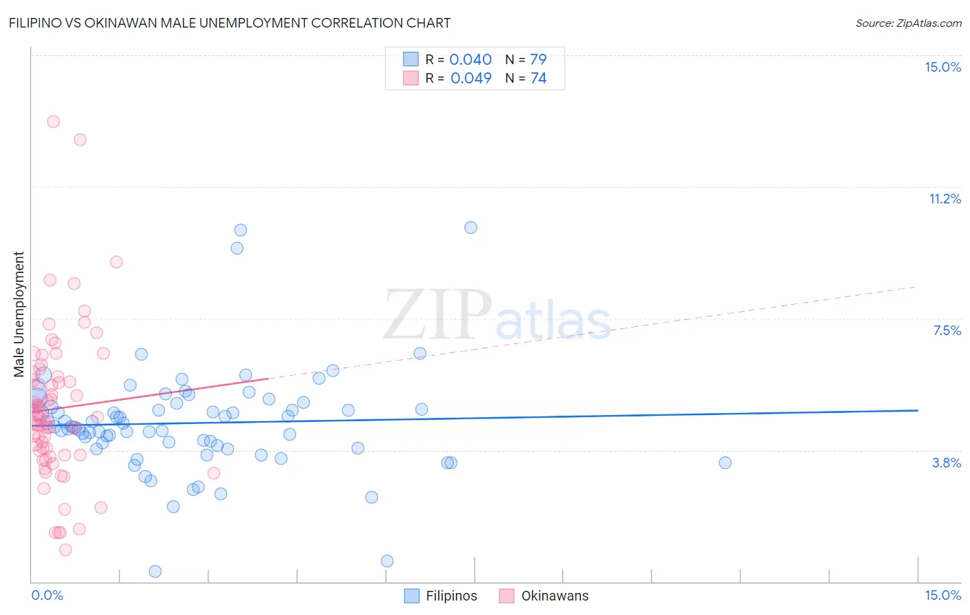 Filipino vs Okinawan Male Unemployment