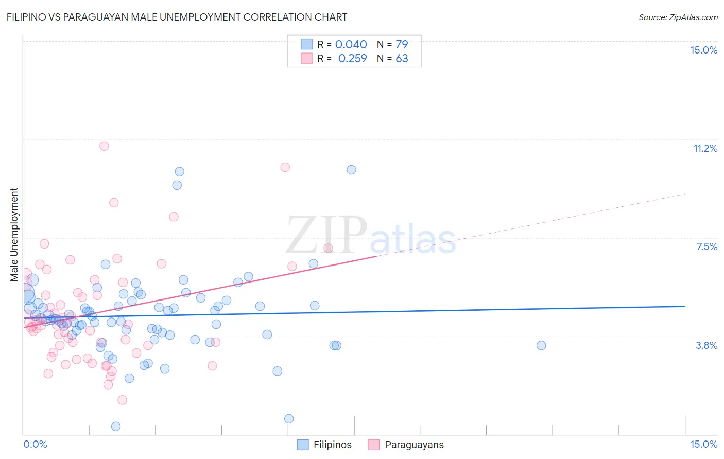 Filipino vs Paraguayan Male Unemployment