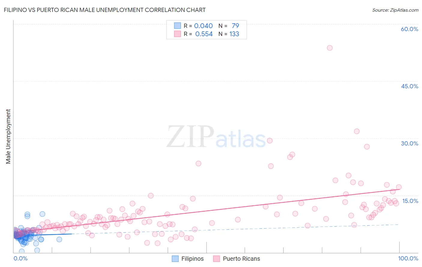 Filipino vs Puerto Rican Male Unemployment
