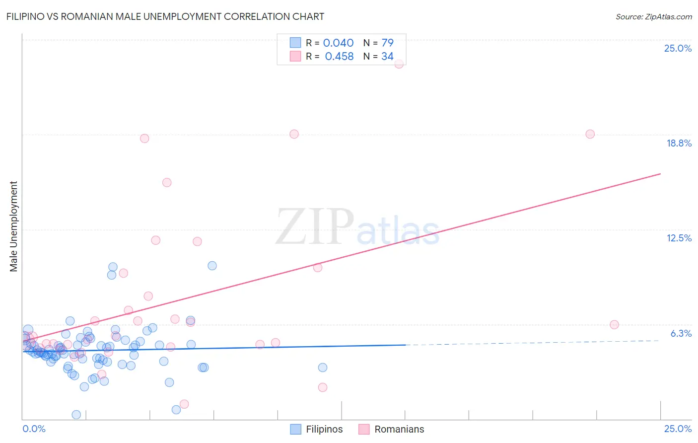 Filipino vs Romanian Male Unemployment