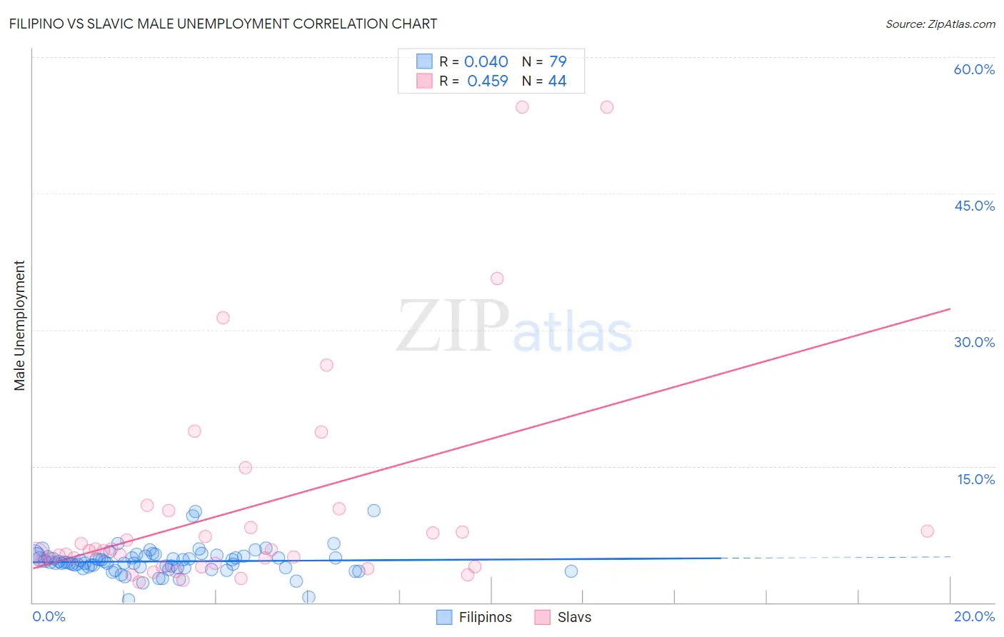 Filipino vs Slavic Male Unemployment