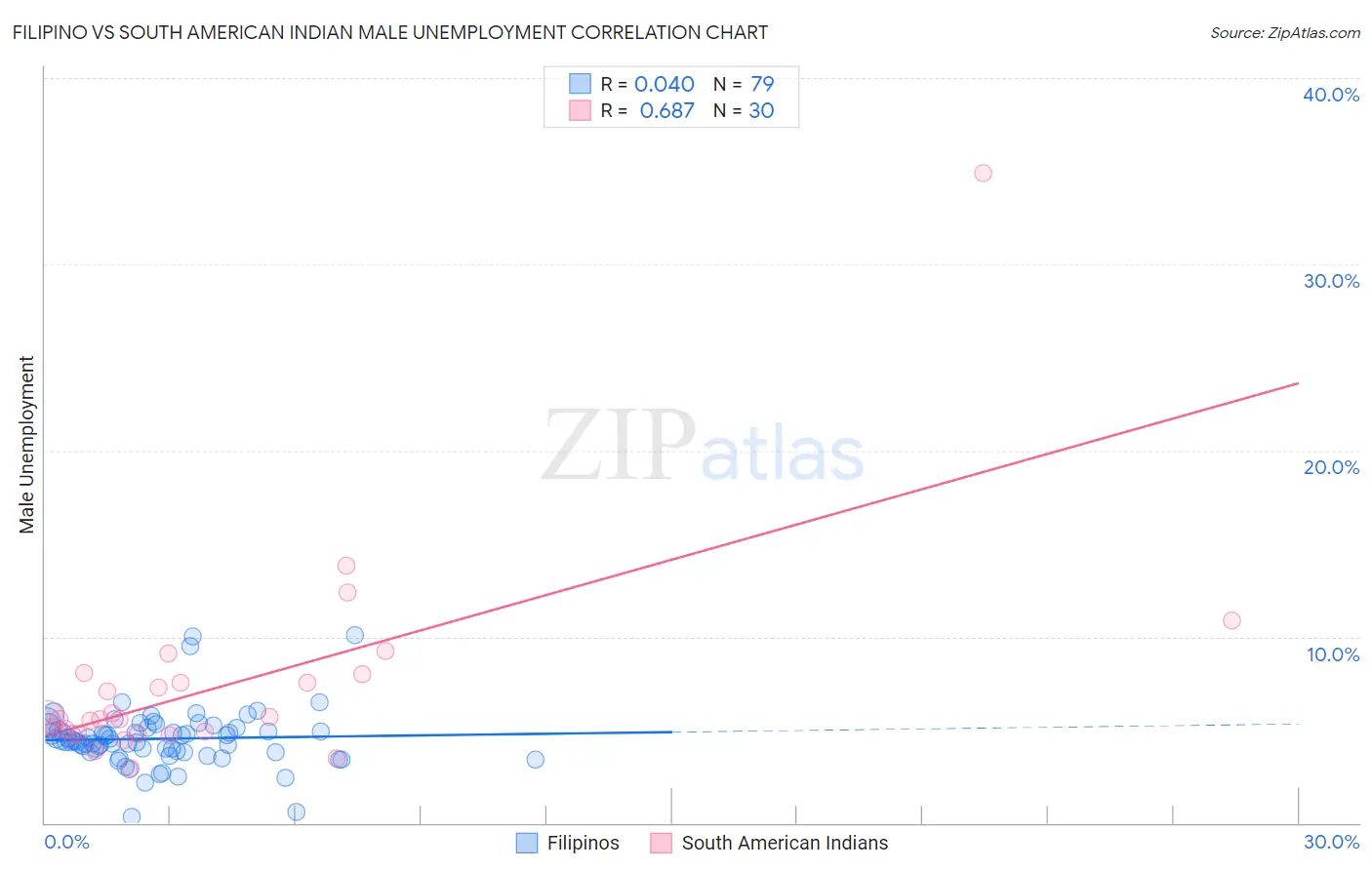 Filipino vs South American Indian Male Unemployment